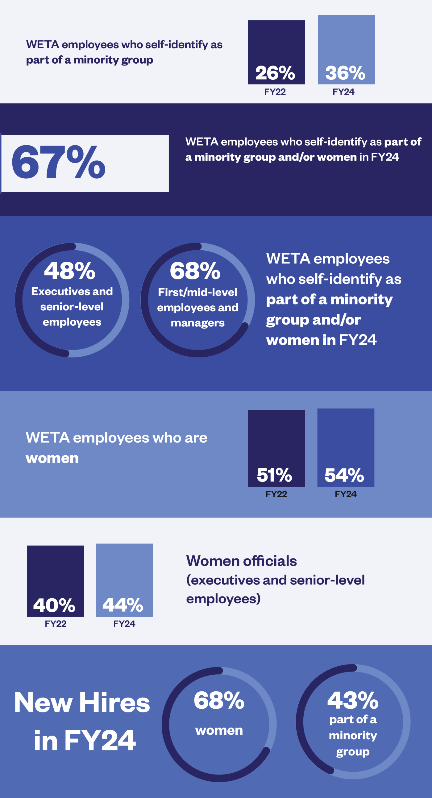 WETA diversity report